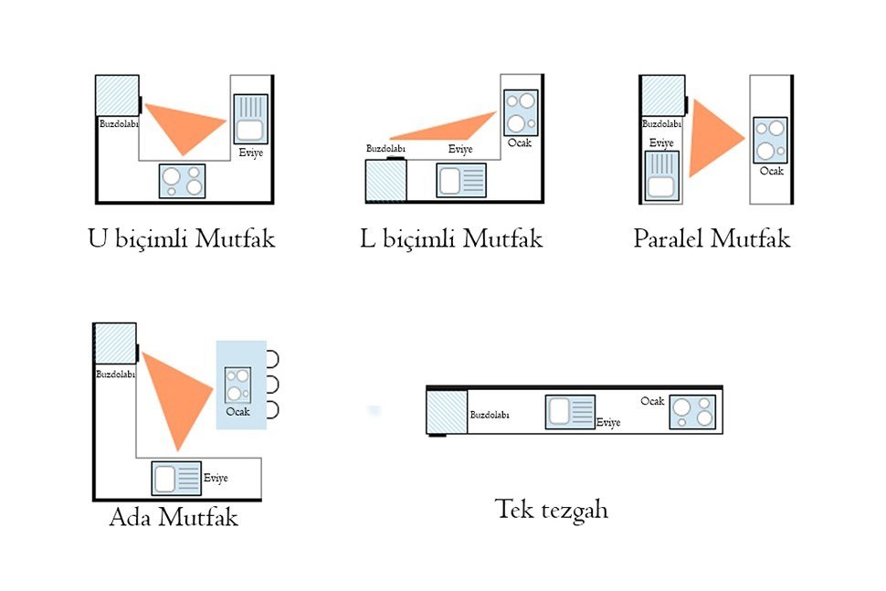 Mutfak Tasarımında 7 Altın Kural - mutfak tasarımı - İç Mimarlık Istanbul