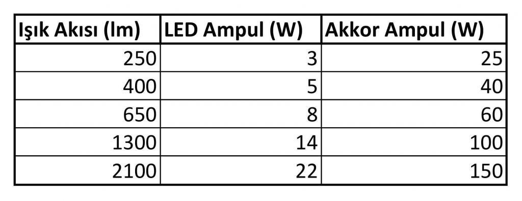 Işık Akısı ve Watt Tablosu